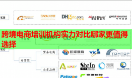 跨境電商培訓機構實力對比哪家更值得選擇