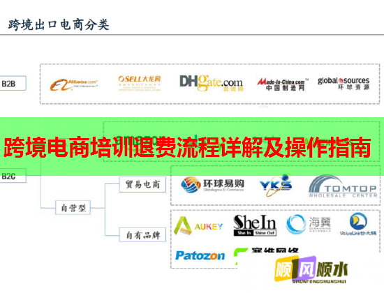 跨境電商培訓退費流程詳解及操作指南