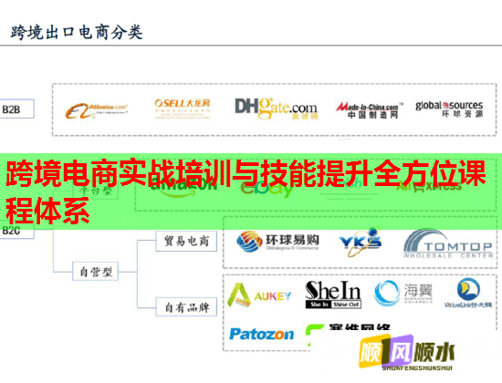 跨境電商實(shí)戰(zhàn)培訓(xùn)與技能提升全方位課程體系